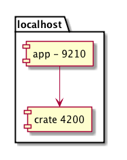 package "localhost" {
    [app - 9210] as ap1
    [crate 4200] as cr1
}

ap1 --> cr1
