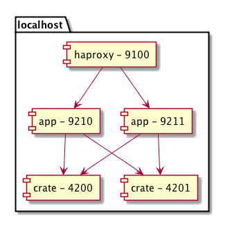 package "localhost" {
    [haproxy - 9100] as ha1
    [app - 9210] as ap1
    [crate - 4200] as cr1

    [app - 9211] as ap2
    [crate - 4201] as cr2

}

ha1 --> ap1
ha1 --> ap2

ap1 --> cr1
ap1 --> cr2

ap2 --> cr1
ap2 --> cr2