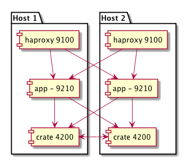 package "Host 1" {
    [app - 9210] as ap1
    [haproxy 9100] as ha1
    [crate 4200] as cr1
}

package "Host 2" {
    [app - 9210] as ap2
    [haproxy 9100] as ha2
    [crate 4200] as cr2
}

ap1 --> cr1
ap1 --> cr2

ap2 --> cr1
ap2 --> cr2

ha1 --> ap1
ha1 --> ap2

ha2 --> ap2
ha2 --> ap1

cr1 ..> cr2
cr2 ..> cr1